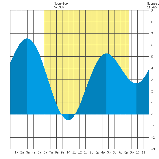 Reedsport tide chart for Friday, May 14, 2021