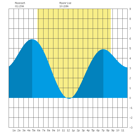 Reedsport tide chart for Monday, May 17, 2021