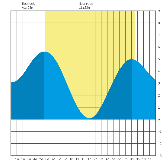 Reedsport tide chart for Tuesday, May 18, 2021
