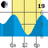 Reedsport tide chart for Wednesday, May 19, 2021
