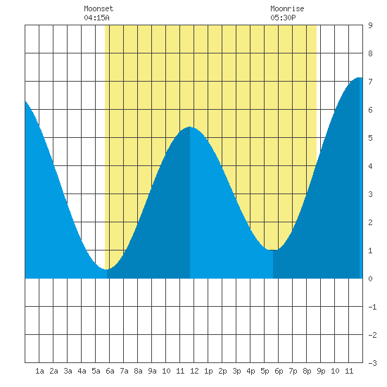 Reedsport tide chart for Sunday, May 23, 2021