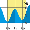 Reedsport tide chart for Sunday, May 23, 2021