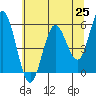 Reedsport tide chart for Tuesday, May 25, 2021