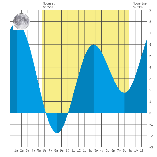 Reedsport tide chart for Wednesday, May 26, 2021
