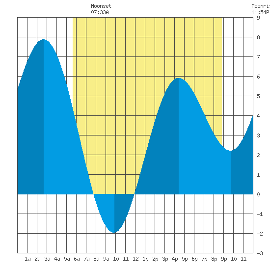Reedsport tide chart for Friday, May 28, 2021