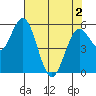 Reedsport tide chart for Sunday, May 2, 2021