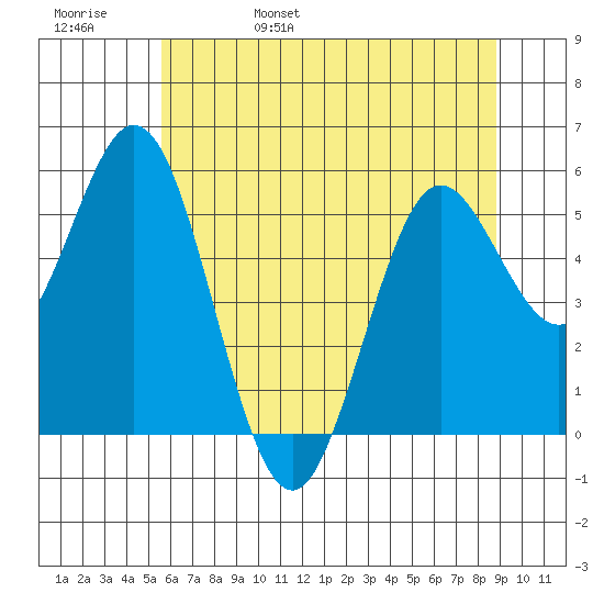Reedsport tide chart for Sunday, May 30, 2021