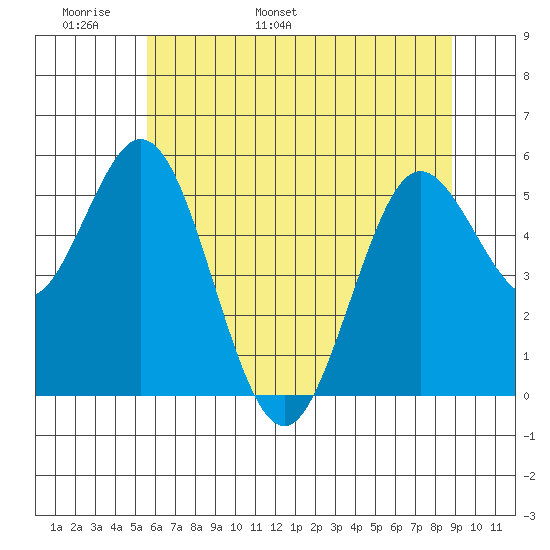 Reedsport tide chart for Monday, May 31, 2021