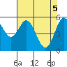 Reedsport tide chart for Wednesday, May 5, 2021