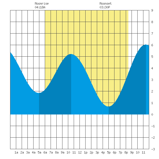 Reedsport tide chart for Thursday, May 6, 2021