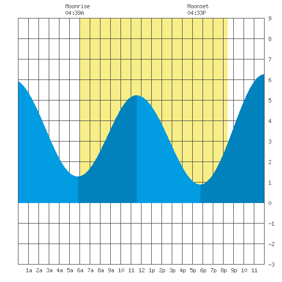 Reedsport tide chart for Friday, May 7, 2021