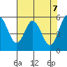Reedsport tide chart for Friday, May 7, 2021