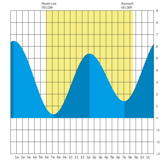 Reedsport tide chart for Sunday, May 9, 2021