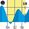 Reedsport tide chart for Thursday, June 10, 2021