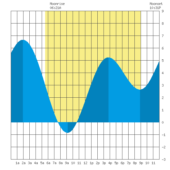 Reedsport tide chart for Friday, June 11, 2021