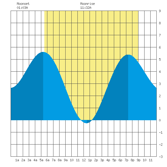 Reedsport tide chart for Wednesday, June 16, 2021