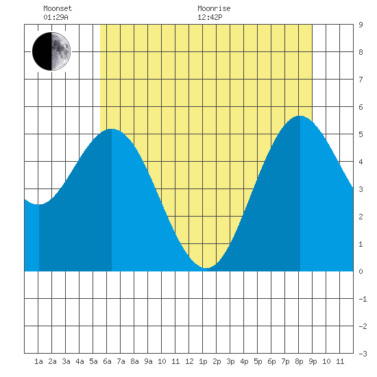 Reedsport tide chart for Thursday, June 17, 2021