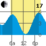 Reedsport tide chart for Thursday, June 17, 2021
