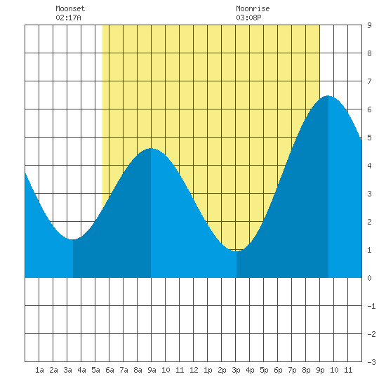Reedsport tide chart for Saturday, June 19, 2021