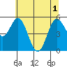 Reedsport tide chart for Tuesday, June 1, 2021