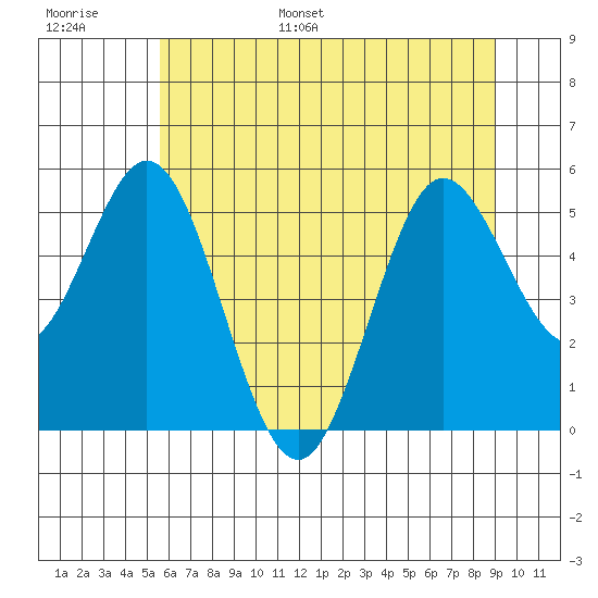 Reedsport tide chart for Tuesday, June 29, 2021