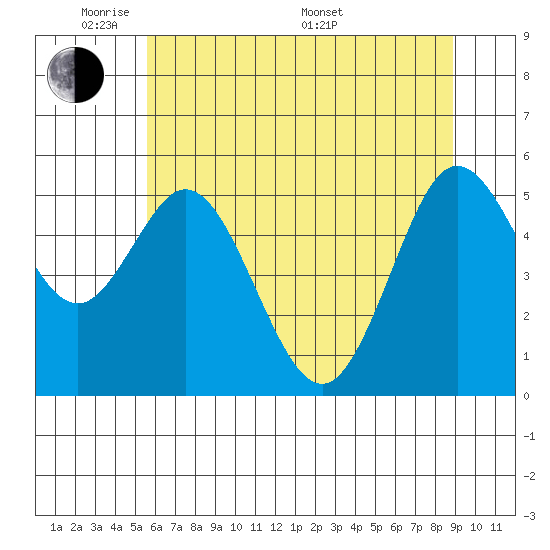Reedsport tide chart for Wednesday, June 2, 2021