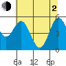 Reedsport tide chart for Wednesday, June 2, 2021