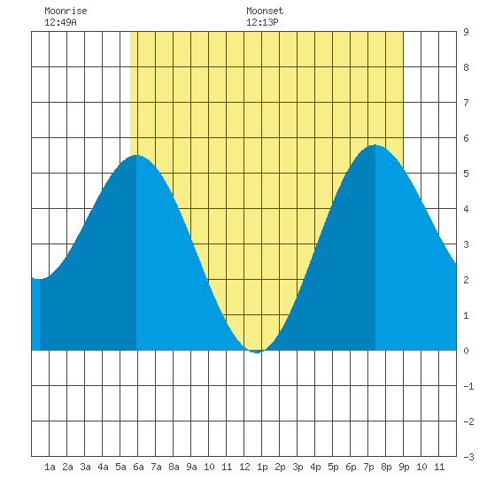 Reedsport tide chart for Wednesday, June 30, 2021