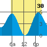 Reedsport tide chart for Wednesday, June 30, 2021