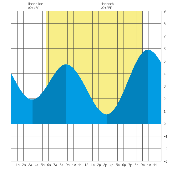 Reedsport tide chart for Thursday, June 3, 2021
