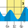Reedsport tide chart for Thursday, June 3, 2021