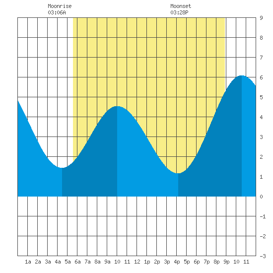 Reedsport tide chart for Friday, June 4, 2021