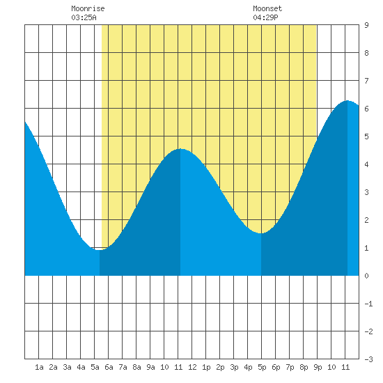 Reedsport tide chart for Saturday, June 5, 2021