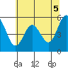 Reedsport tide chart for Saturday, June 5, 2021