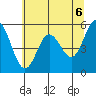 Reedsport tide chart for Sunday, June 6, 2021