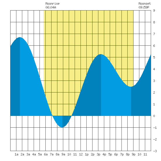 Reedsport tide chart for Saturday, July 10, 2021