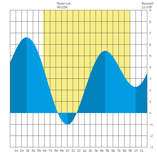 Reedsport tide chart for Monday, July 12, 2021