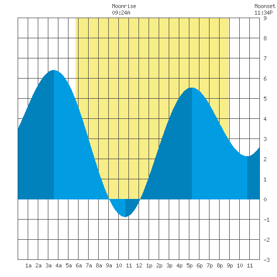 Reedsport tide chart for Tuesday, July 13, 2021
