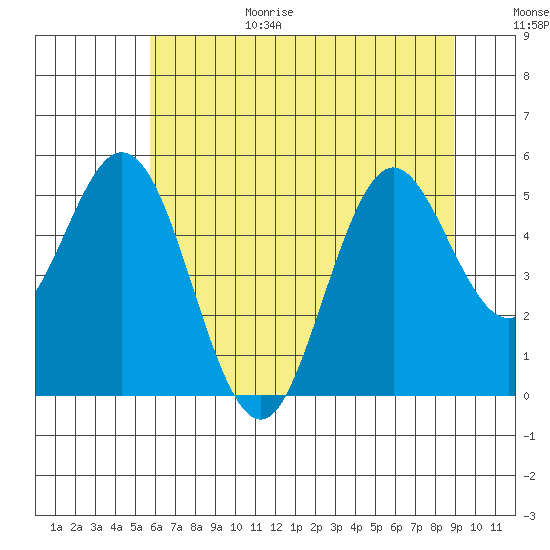 Reedsport tide chart for Wednesday, July 14, 2021