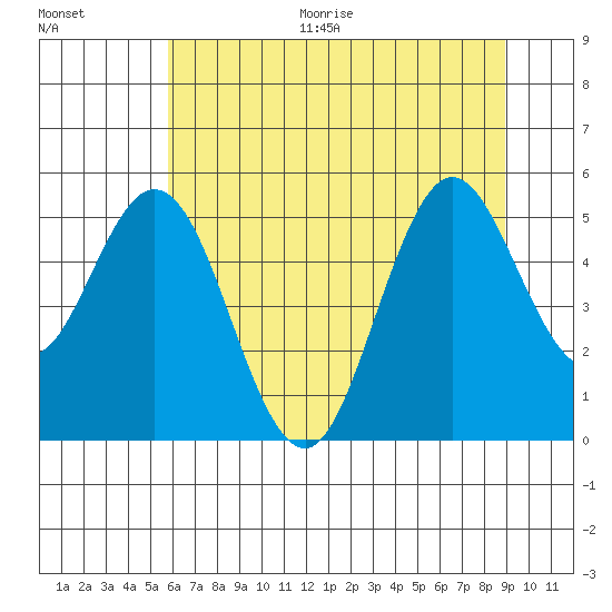 Reedsport tide chart for Thursday, July 15, 2021