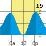Reedsport tide chart for Thursday, July 15, 2021