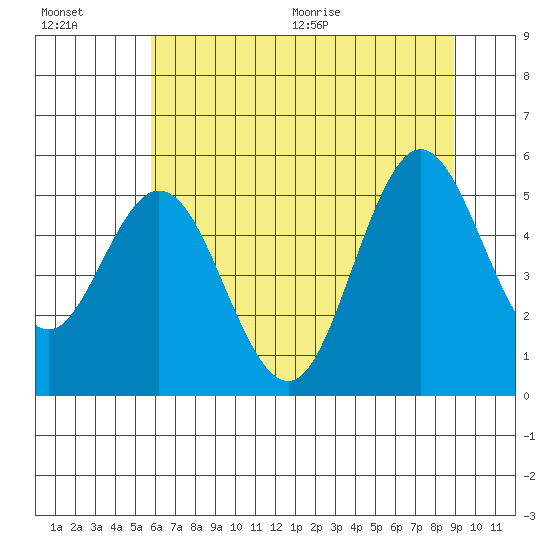Reedsport tide chart for Friday, July 16, 2021