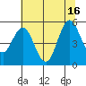 Reedsport tide chart for Friday, July 16, 2021