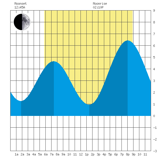 Reedsport tide chart for Saturday, July 17, 2021
