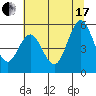 Reedsport tide chart for Saturday, July 17, 2021
