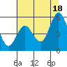 Reedsport tide chart for Sunday, July 18, 2021
