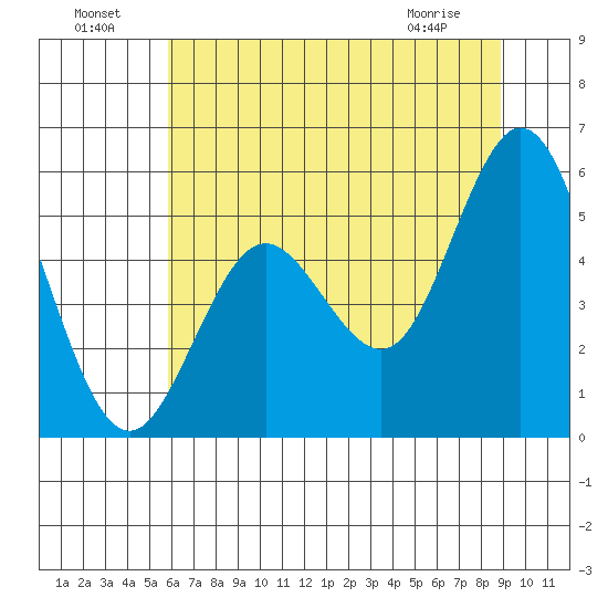 Reedsport tide chart for Monday, July 19, 2021