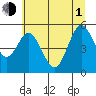 Reedsport tide chart for Thursday, July 1, 2021