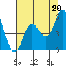 Reedsport tide chart for Tuesday, July 20, 2021