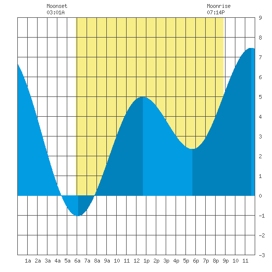 Reedsport tide chart for Wednesday, July 21, 2021